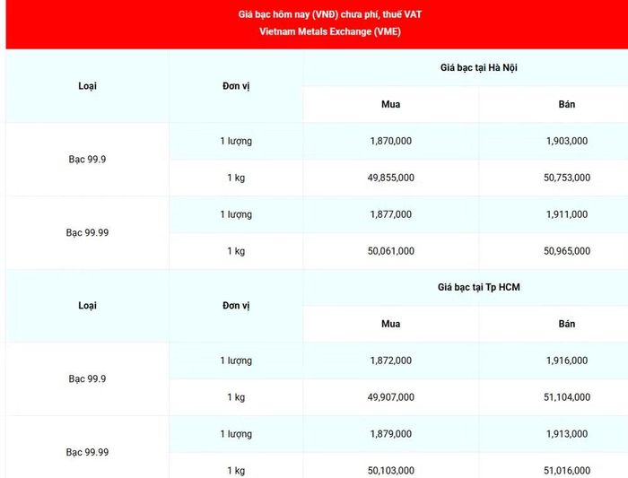 Giá bạc 99.99 (chưa phí, thuế VAT) tại Hà Nội và Thành phố Hồ Chí Minh sáng 16/7. (Nguồn: giabac.net)