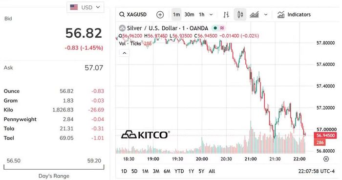Biểu đồ giá bạc thế giới sáng 16/7. (Nguồn: kitco.com)