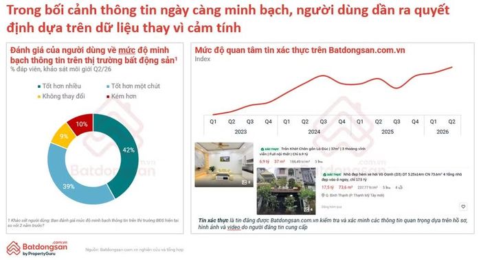 Người mua bán bất động sản có xu hướng quyết định dựa trên dữ liệu thay vì cảm tính.