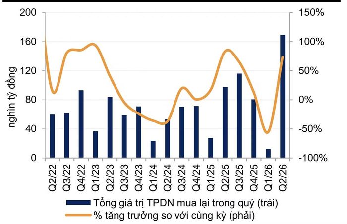  Giá trị trái phiếu doanh nghiệp mua lại trước hạn tăng vọt trong quý II, đạt gần 170.000 tỷ đồng (tăng 74% so với cùng kỳ). Dữ liệu: HNX, VNDirect Research. 