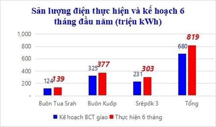 Sản lượng điện các nhà máy thuộc Công ty Thủy điện Buôn Kuốp trong 6 tháng đầu năm 2026