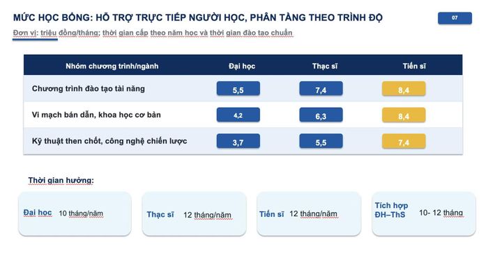 Mức học bổng cho các ngành và các trình độ đào tạo. (Nguồn: Vụ Giáo dục Đại học, Bộ GD-ĐT)