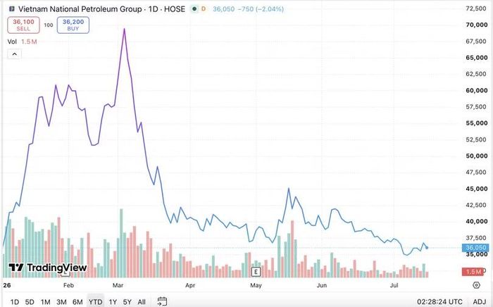 Diễn biến giá cổ phiếu PLX từ đầu năm đến nay. Nguồn: Trading View.