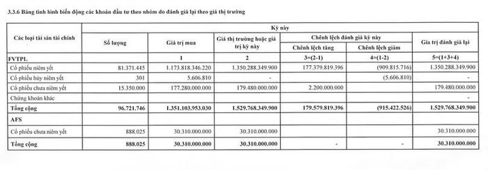 Các khoản đầu tư EVS. Nguồn: Thuyết minh BCTC.