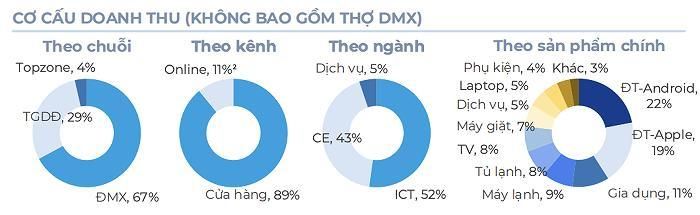 Cơ cấu doanh thu bán niên của DMX. (Nguồn: DMX).