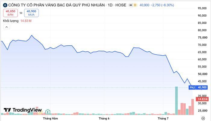 Diễn biến cổ phiếu PNJ. Nguồn TradingView