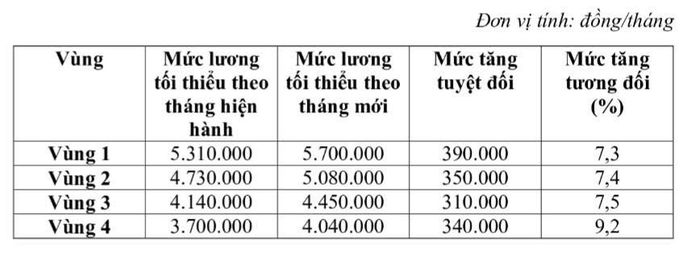 Mức lương tối thiểu vùng dự kiến từ 1/1/2027. Ảnh: Thu Hằng.