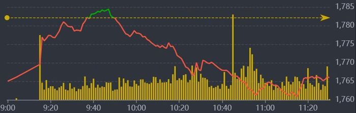Diễn biến VN-Index sáng nay.