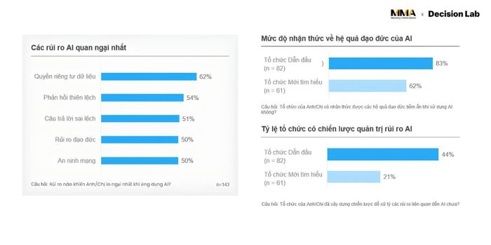 Mức độ nhận thức về rủi ro AI đang vượt xa năng lực quản trị, khi chỉ 44% tổ chức thuộc nhóm Dẫn đầu và 21% tổ chức thuộc nhóm Mới tìm hiểu đã xây dựng chiến lược quản trị rủi ro AI chính thức. Nguồn: Báo cáo "State of AI in Marketing 2026"