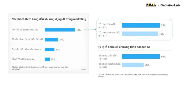 Các thách thức hàng đầu khi ứng dụng AI trong marketing. Nguồn: Báo cáo "State of AI in Marketing 2026"