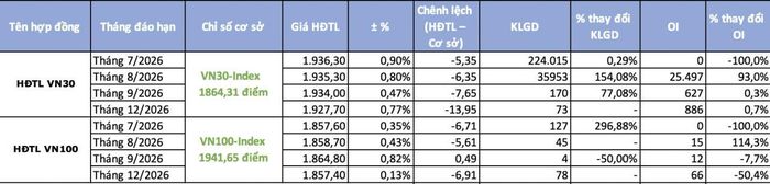 Diễn biến thị trường chứng khoán phái sinh trong phiên đáo hạn 16/7. Nguồn: TBTCVN tổng hợp