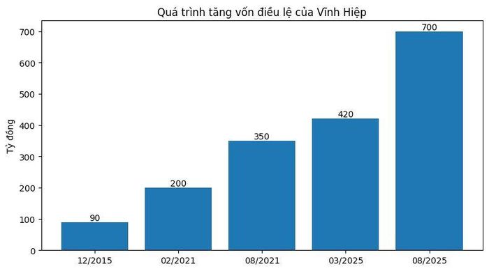  Quá trình tăng vốn điều lệ của Vĩnh Hiệp 