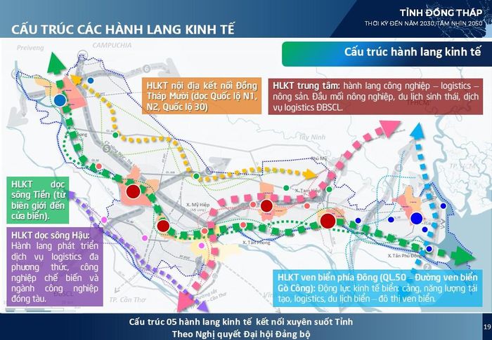 Cấu trúc các hành lang kinh tế tỉnh Đồng Tháp