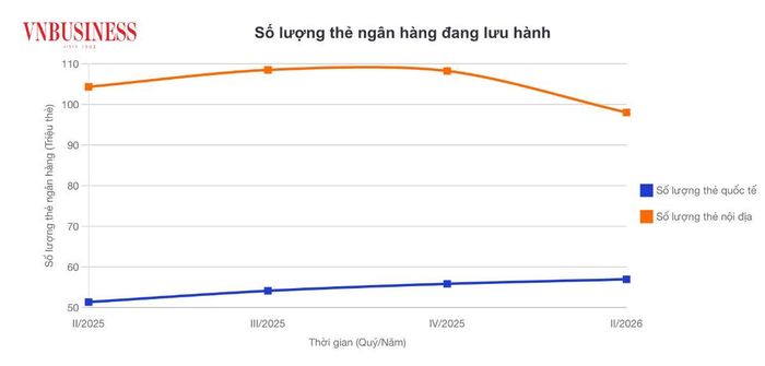 Đến hết quý I/2026, Việt Nam có 98,05 triệu thẻ nội địa và gần 57 triệu thẻ quốc tế đang lưu hành trên thị trường.