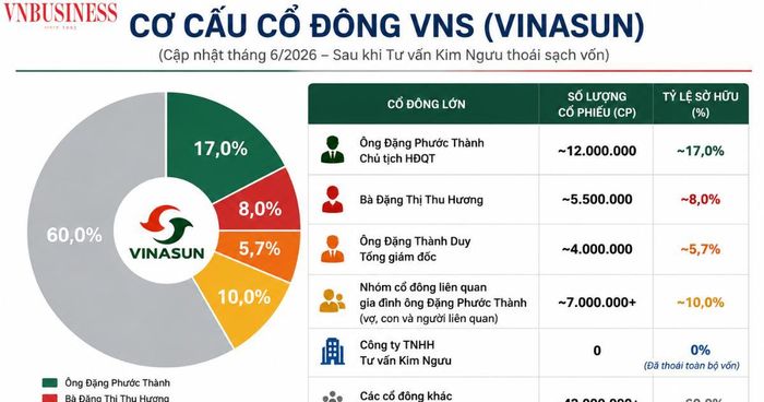Tổng hợp cơ cấu cổ đông của Vinasun.