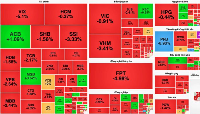 Sắc đỏ lan rộng bảng điện tử khiến VN-Index giảm hơn 24 điểm. (Ảnh chụp màn hình)