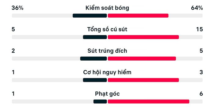Thống kê trận Anh 1-2 Argentina.