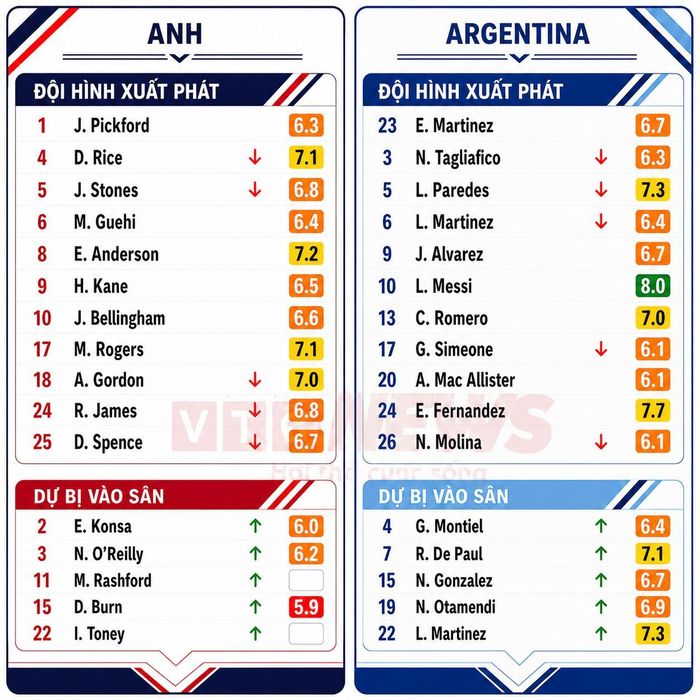 Chấm điểm cầu thủ Anh và Argentina.