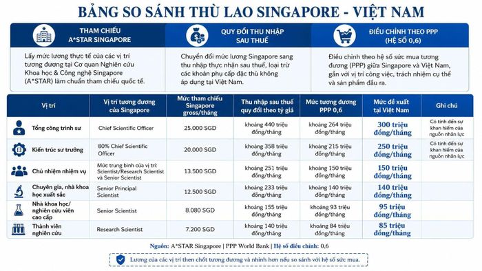 So sánh thu nhập các vị trí công việc then chốt tại Singapore - Việt Nam (đã quy đổi theo hệ số sức mua), mức đề xuất trong dự thảo Thông tư ở mức tương đương hoặc nhỉnh hơn. (Dữ liệu: NAFOSTED)