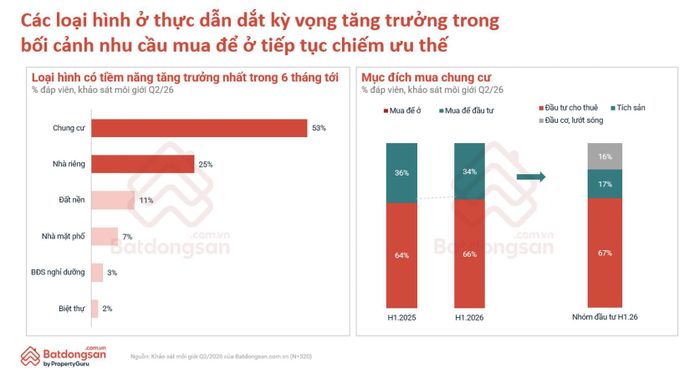 Các loại hình bất động sản có tiềm năng trong 6 tháng tới.