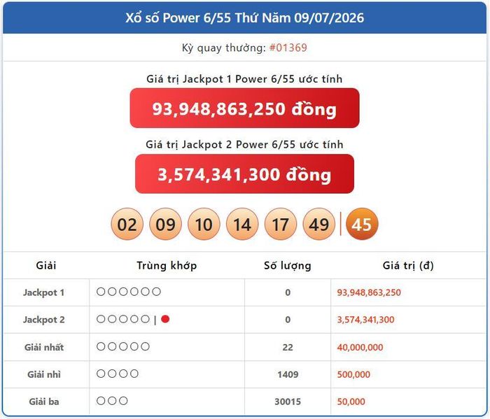 Vietlott 9/7, kết quả xổ số Power 6/55 hôm nay 9/7/2026