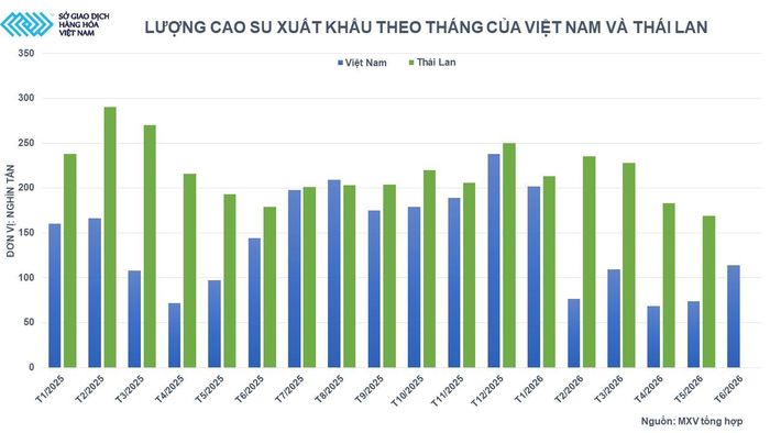 Lượng cao su xuất khẩu theo tháng của Việt Nam và Thái Lan. Nguồn: MXV