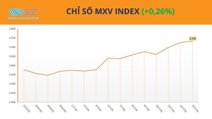 Chỉ số MXV-Index tăng gần 0,3%, lên 2.733 điểm. Nguồn: MXV