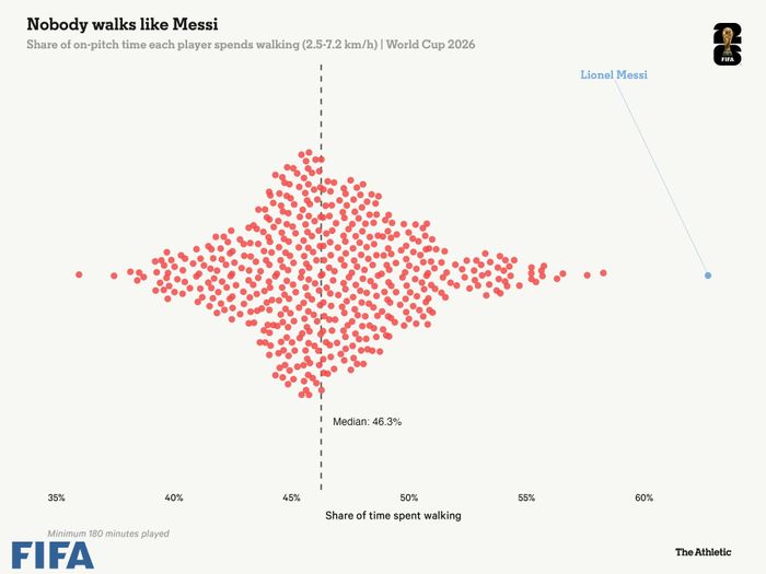 Không cầu thủ tấn công nào ở World Cup đi bộ nhiều như Messi. Ảnh: The Athletic