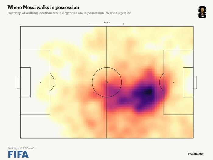 Khu vực đi bộ ưa thích của Messi trên sân khi đội nhà triển khai bóng. Ảnh: The Athletic
