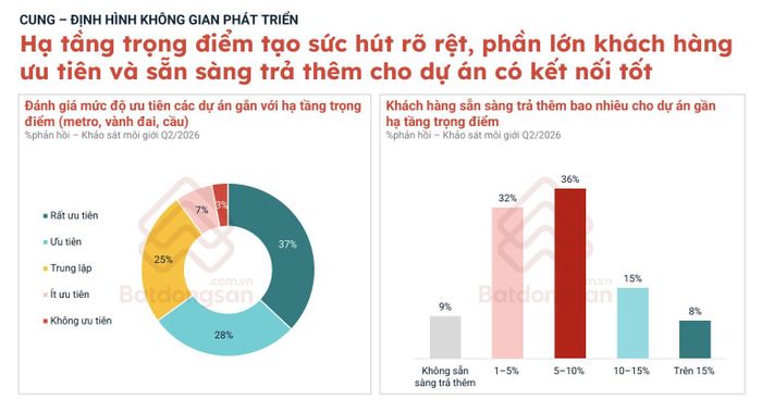  Nguồn: Báo cáo quý II/2026 của Batdongsan.com.vn. 