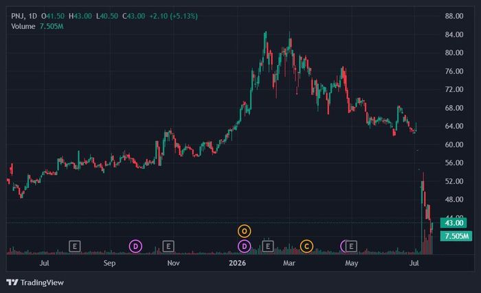 Cổ phiếu PNJ đã giảm một nửa giá trị từ đỉnh. Ảnh: TradingView.