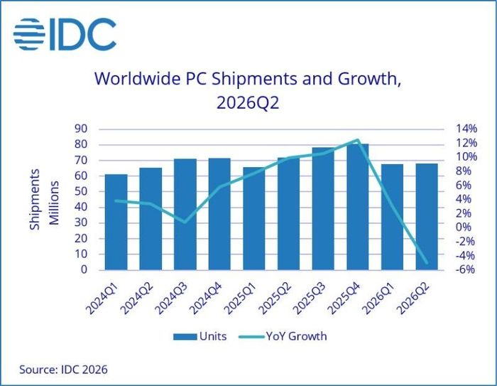  Tỷ lệ tăng trưởng thị trường PC giảm mạnh từ quý IV/2025. Ảnh: IDC. 