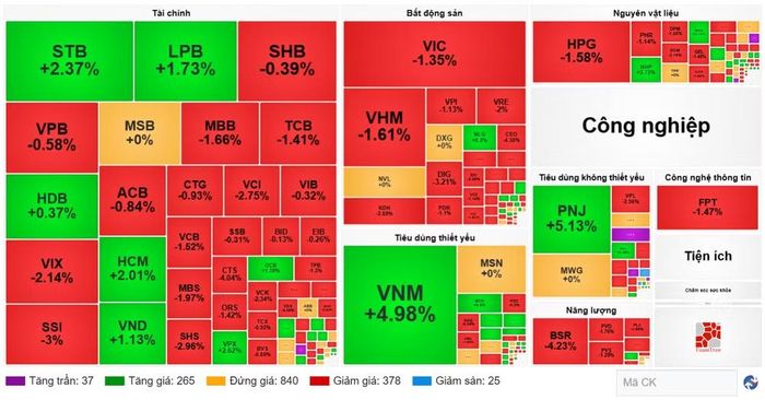 Diễn biến cổ phiếu các nhóm ngành ngày 17/7. (Nguồn: VietstockFinance)