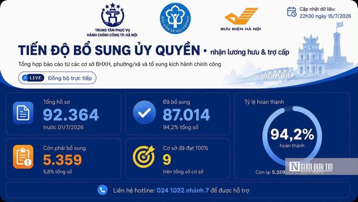 Số liệu mới nhất ngày 16/7 tính đến 17h ngày 16/7, toàn thành phố đã hoàn thành 87.014/92.364 hồ sơ, đạt tỷ lệ 94,2%; còn 5.350 hồ sơ đang tiếp tục được các tổ hành chính công xung kích của Trung tâm Phục vụ hành chính công thành phố phối hợp với Bảo hiểm xã hội Hà Nội, UBND các xã, phường và Bưu điện Hà Nội tiếp tục rà soát, hoàn thiện.