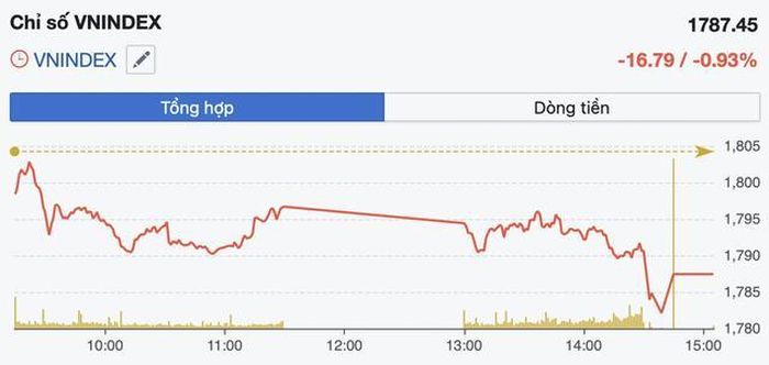 Diễn biến VN-Index trong phiên 17/7 (Ảnh: FireAnt).