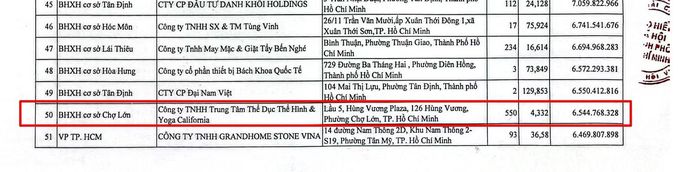 California Fitness &amp; Yoga nằm trong danh sách 100 doanh nghiệp nợ BHXH trên 6 tháng của TP HCM, số tiền hơn 6,5 tỷ đồng.