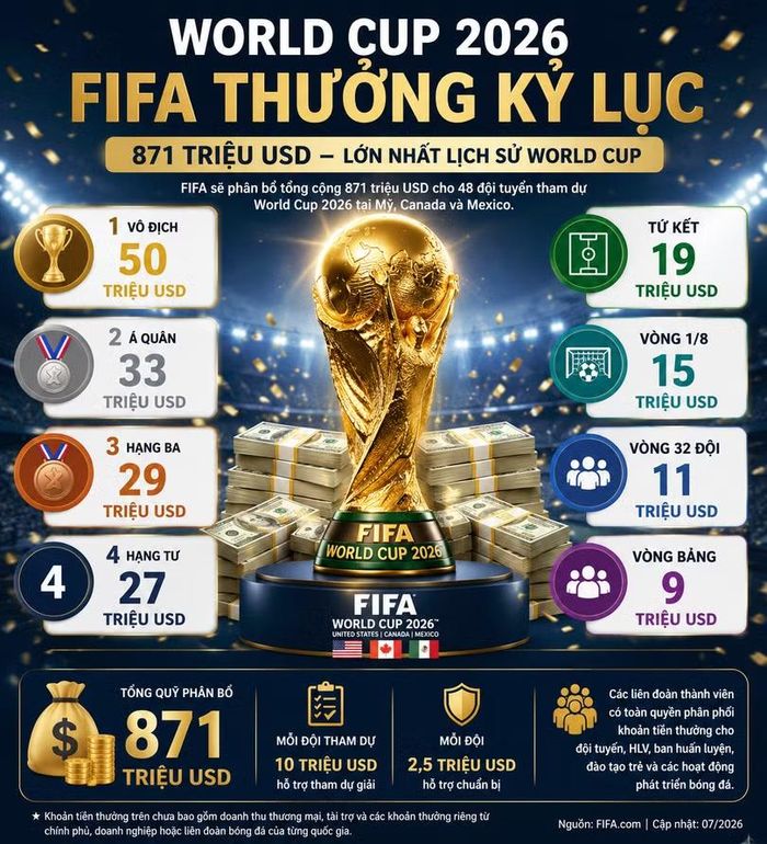 Cơ cấu phân bổ tiền thưởng của FIFA.