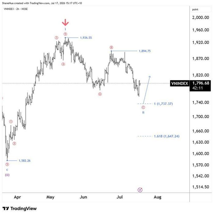 Nguồn phân tích: Hứa Chí Cường | Nguồn dữ liệu: TradingView