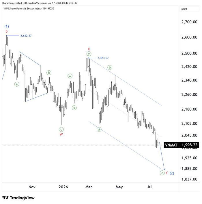 Nguồn phân tích: Hứa Chí Cường | Nguồn dữ liệu: TradingView