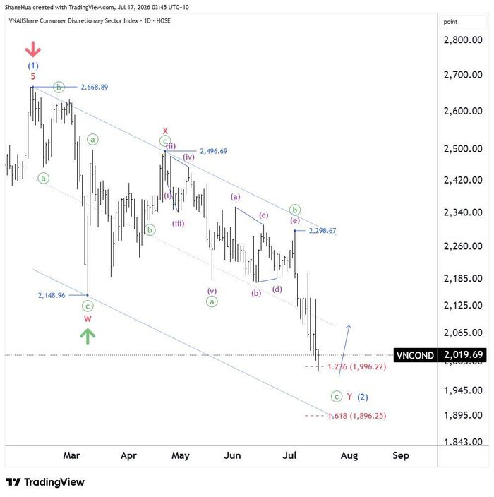 Nguồn phân tích: Hứa Chí Cường | Nguồn dữ liệu: TradingView