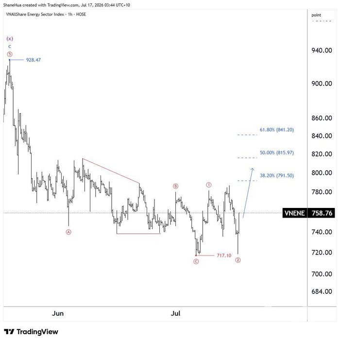 Nguồn phân tích: Hứa Chí Cường | Nguồn dữ liệu: TradingView