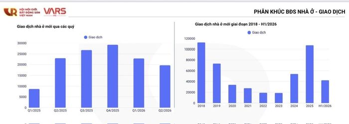 Thị trường nhà ở ghi nhận 48.000 giao dịch trong 6 tháng đầu năm. Ảnh: VARS