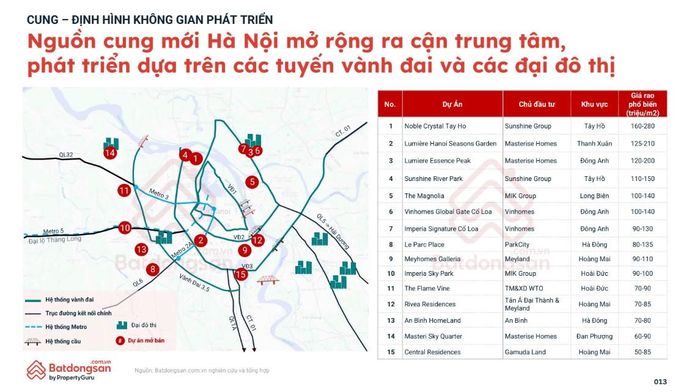Nguồn cung thị trường Hà Nội hiện phát triển dọc các tuyến vành đai và các đại đô thị. Nguồn: Batdongsan.com.vn