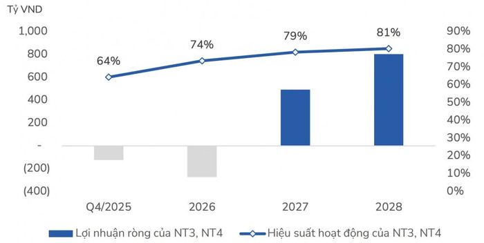 Dự báo cụm Nhà máy điện LNG Nhơn Trạch 3&4 của PV Power đi vào hoạt động ổn định và bắt đầu ghi nhận lợi nhuận từ năm 2027. (Nguồn: Chứng khoán BIDV)