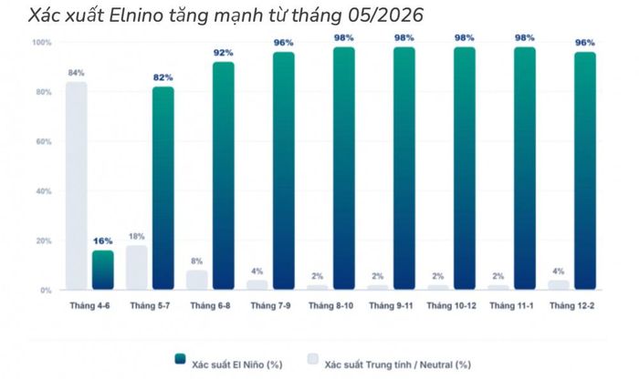 Dự báo xác suất diễn ra El Nino trong những tháng tới đây. (Nguồn: Chứng khoán BDIV, NOAA)