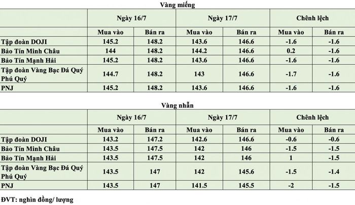 Giá vàng tại thời điểm mở cửa phiên ngày 17/7. Nguồn: PV tổng hợp.