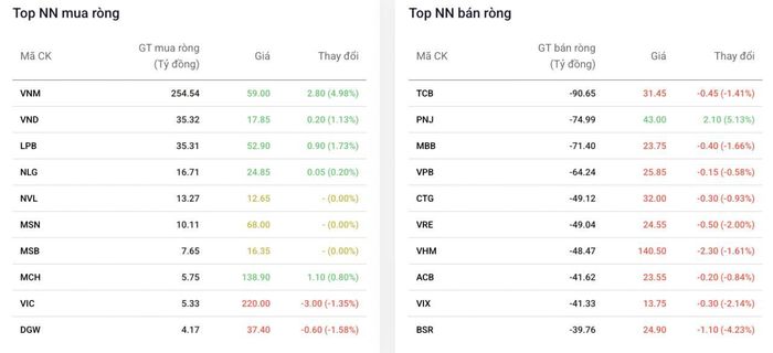 Top cổ phiếu được khối ngoại mua/bán ròng phiên 17/7. Nguồn: Dstock