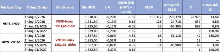 Giá các hợp đồng tương lai giảm “khiêm tốn” hơn chỉ số cơ sở - Nguồn: TBTCVN tổng hợp