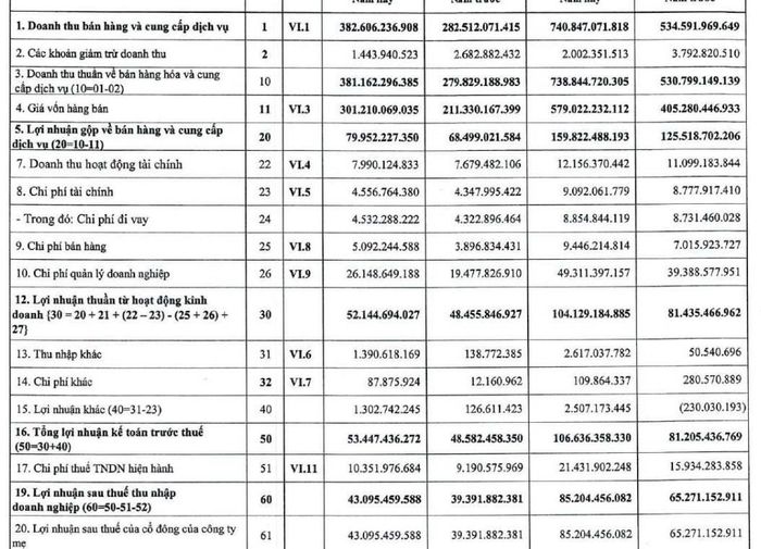 Báo cáo tài chính quý II/2026 của QNP