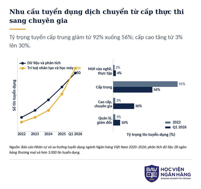 Ngân hàng cần ít hơn các vị trí nghiệp vụ truyền thống, gia tăng nhu cầu đối với chuyên gia có năng lực quản trị, công nghệ và dữ liệu. Nguồn: BAV Research